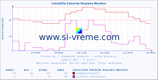 POVPREČJE :: Letališče Edvarda Rusjana Maribor :: temperatura | vlaga | smer vetra | hitrost vetra | sunki vetra | tlak | padavine | temp. rosišča :: zadnji dan / 5 minut.