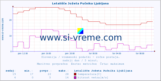 POVPREČJE :: Letališče Jožeta Pučnika Ljubljana :: temperatura | vlaga | smer vetra | hitrost vetra | sunki vetra | tlak | padavine | temp. rosišča :: zadnji dan / 5 minut.