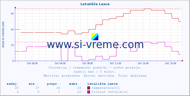 POVPREČJE :: Letališče Lesce :: temperatura | vlaga | smer vetra | hitrost vetra | sunki vetra | tlak | padavine | temp. rosišča :: zadnji dan / 5 minut.