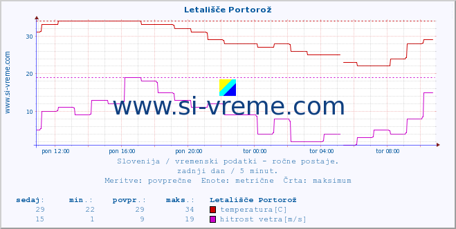 POVPREČJE :: Letališče Portorož :: temperatura | vlaga | smer vetra | hitrost vetra | sunki vetra | tlak | padavine | temp. rosišča :: zadnji dan / 5 minut.