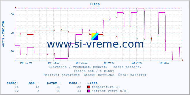 POVPREČJE :: Lisca :: temperatura | vlaga | smer vetra | hitrost vetra | sunki vetra | tlak | padavine | temp. rosišča :: zadnji dan / 5 minut.