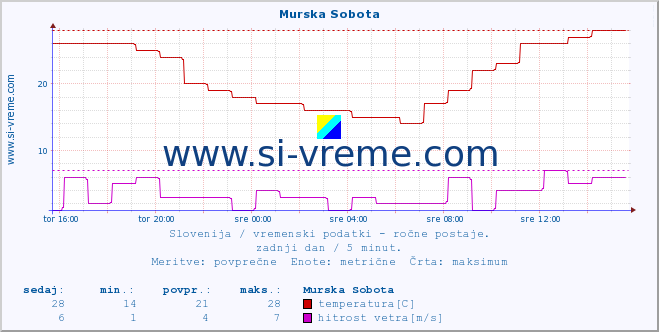 POVPREČJE :: Murska Sobota :: temperatura | vlaga | smer vetra | hitrost vetra | sunki vetra | tlak | padavine | temp. rosišča :: zadnji dan / 5 minut.