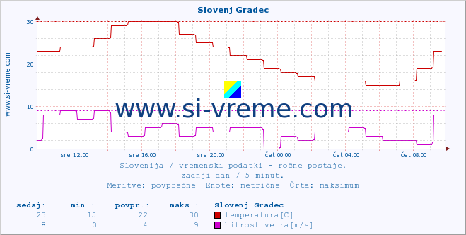 POVPREČJE :: Slovenj Gradec :: temperatura | vlaga | smer vetra | hitrost vetra | sunki vetra | tlak | padavine | temp. rosišča :: zadnji dan / 5 minut.