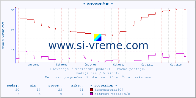 POVPREČJE :: * POVPREČJE * :: temperatura | vlaga | smer vetra | hitrost vetra | sunki vetra | tlak | padavine | temp. rosišča :: zadnji dan / 5 minut.