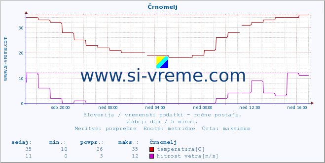 POVPREČJE :: Črnomelj :: temperatura | vlaga | smer vetra | hitrost vetra | sunki vetra | tlak | padavine | temp. rosišča :: zadnji dan / 5 minut.