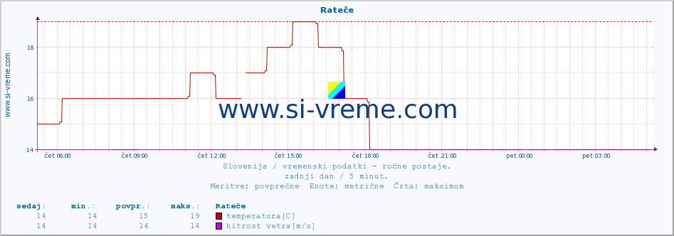 POVPREČJE :: Rateče :: temperatura | vlaga | smer vetra | hitrost vetra | sunki vetra | tlak | padavine | temp. rosišča :: zadnji dan / 5 minut.