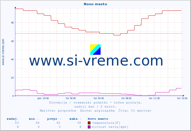 POVPREČJE :: Novo mesto :: temperatura | vlaga | smer vetra | hitrost vetra | sunki vetra | tlak | padavine | temp. rosišča :: zadnji dan / 5 minut.