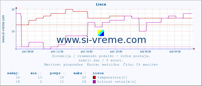 POVPREČJE :: Lisca :: temperatura | vlaga | smer vetra | hitrost vetra | sunki vetra | tlak | padavine | temp. rosišča :: zadnji dan / 5 minut.