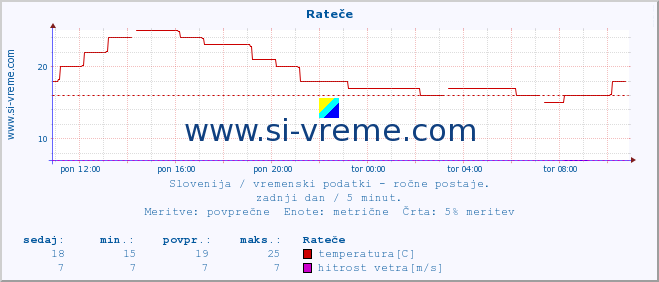 POVPREČJE :: Rateče :: temperatura | vlaga | smer vetra | hitrost vetra | sunki vetra | tlak | padavine | temp. rosišča :: zadnji dan / 5 minut.