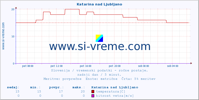 POVPREČJE :: Katarina nad Ljubljano :: temperatura | vlaga | smer vetra | hitrost vetra | sunki vetra | tlak | padavine | temp. rosišča :: zadnji dan / 5 minut.