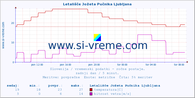 POVPREČJE :: Letališče Jožeta Pučnika Ljubljana :: temperatura | vlaga | smer vetra | hitrost vetra | sunki vetra | tlak | padavine | temp. rosišča :: zadnji dan / 5 minut.