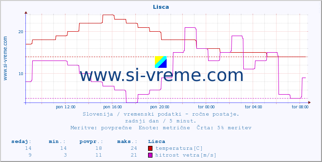 POVPREČJE :: Lisca :: temperatura | vlaga | smer vetra | hitrost vetra | sunki vetra | tlak | padavine | temp. rosišča :: zadnji dan / 5 minut.