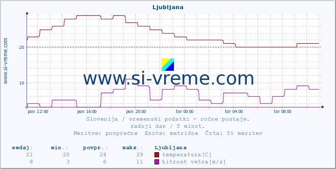 POVPREČJE :: Ljubljana :: temperatura | vlaga | smer vetra | hitrost vetra | sunki vetra | tlak | padavine | temp. rosišča :: zadnji dan / 5 minut.