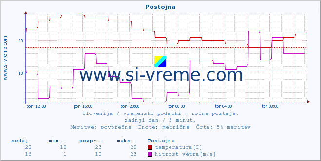 POVPREČJE :: Postojna :: temperatura | vlaga | smer vetra | hitrost vetra | sunki vetra | tlak | padavine | temp. rosišča :: zadnji dan / 5 minut.