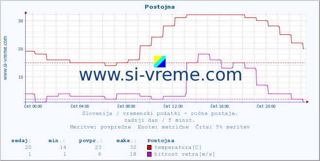 POVPREČJE :: Postojna :: temperatura | vlaga | smer vetra | hitrost vetra | sunki vetra | tlak | padavine | temp. rosišča :: zadnji dan / 5 minut.