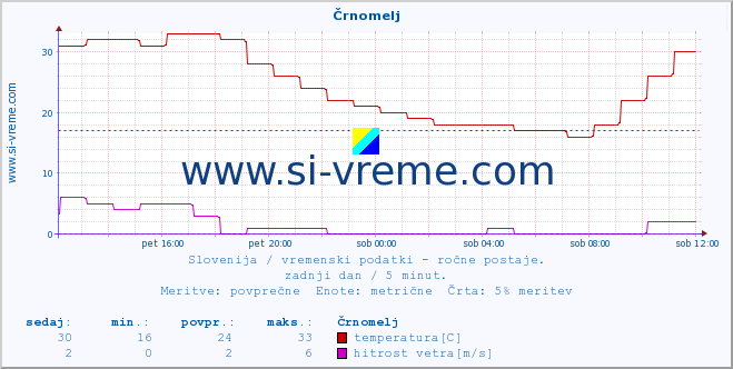 POVPREČJE :: Črnomelj :: temperatura | vlaga | smer vetra | hitrost vetra | sunki vetra | tlak | padavine | temp. rosišča :: zadnji dan / 5 minut.