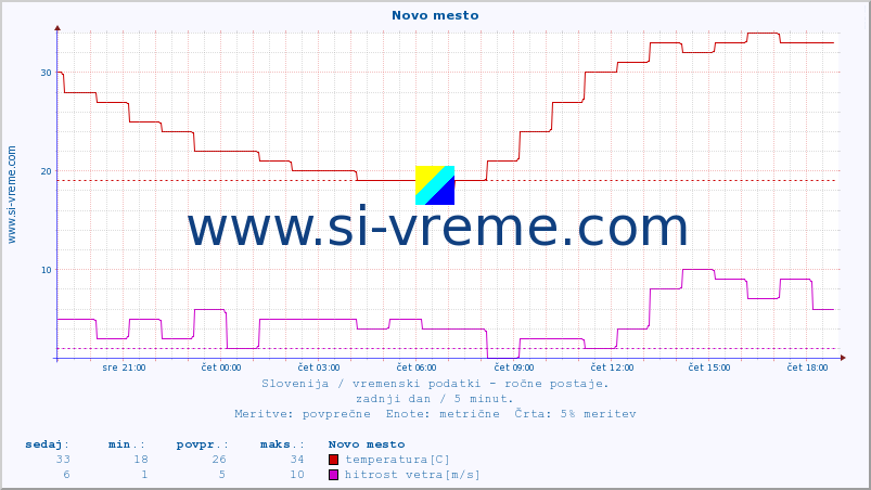 POVPREČJE :: Novo mesto :: temperatura | vlaga | smer vetra | hitrost vetra | sunki vetra | tlak | padavine | temp. rosišča :: zadnji dan / 5 minut.