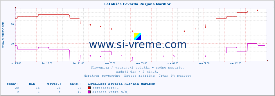 POVPREČJE :: Letališče Edvarda Rusjana Maribor :: temperatura | vlaga | smer vetra | hitrost vetra | sunki vetra | tlak | padavine | temp. rosišča :: zadnji dan / 5 minut.