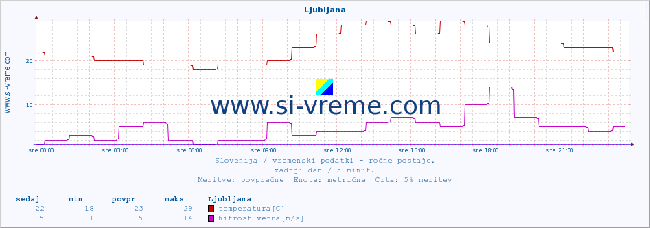 POVPREČJE :: Ljubljana :: temperatura | vlaga | smer vetra | hitrost vetra | sunki vetra | tlak | padavine | temp. rosišča :: zadnji dan / 5 minut.