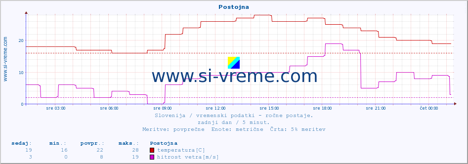 POVPREČJE :: Postojna :: temperatura | vlaga | smer vetra | hitrost vetra | sunki vetra | tlak | padavine | temp. rosišča :: zadnji dan / 5 minut.