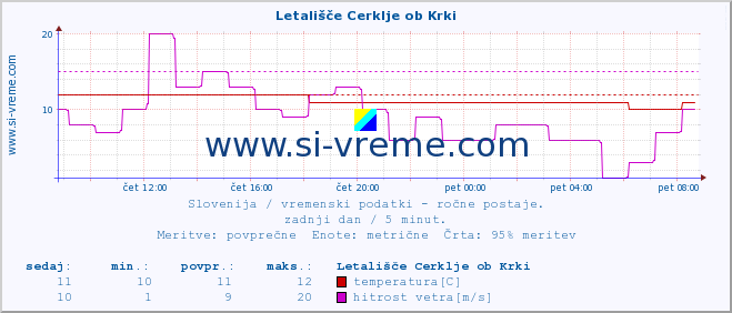 POVPREČJE :: Letališče Cerklje ob Krki :: temperatura | vlaga | smer vetra | hitrost vetra | sunki vetra | tlak | padavine | temp. rosišča :: zadnji dan / 5 minut.