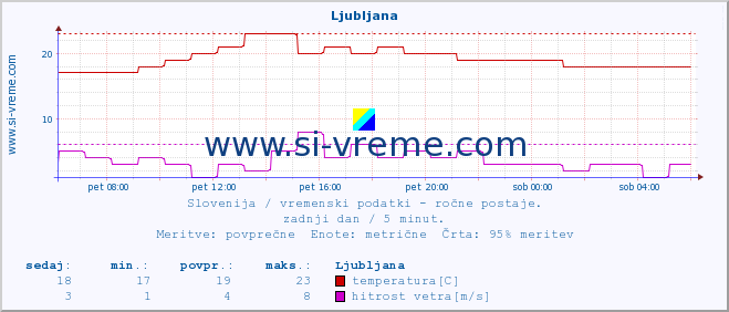 POVPREČJE :: Ljubljana :: temperatura | vlaga | smer vetra | hitrost vetra | sunki vetra | tlak | padavine | temp. rosišča :: zadnji dan / 5 minut.