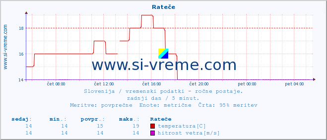 POVPREČJE :: Rateče :: temperatura | vlaga | smer vetra | hitrost vetra | sunki vetra | tlak | padavine | temp. rosišča :: zadnji dan / 5 minut.