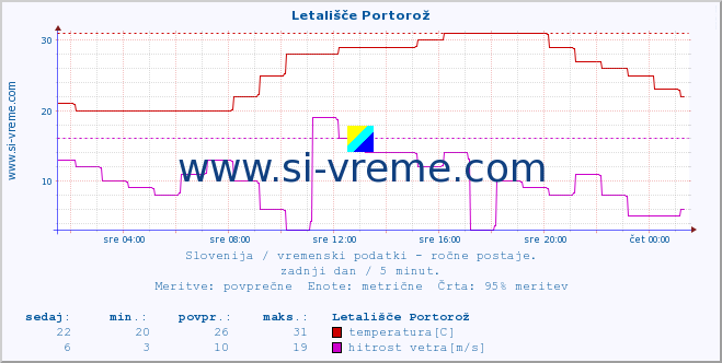 POVPREČJE :: Letališče Portorož :: temperatura | vlaga | smer vetra | hitrost vetra | sunki vetra | tlak | padavine | temp. rosišča :: zadnji dan / 5 minut.