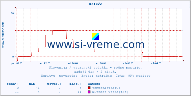 POVPREČJE :: Rateče :: temperatura | vlaga | smer vetra | hitrost vetra | sunki vetra | tlak | padavine | temp. rosišča :: zadnji dan / 5 minut.