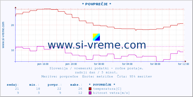 POVPREČJE :: * POVPREČJE * :: temperatura | vlaga | smer vetra | hitrost vetra | sunki vetra | tlak | padavine | temp. rosišča :: zadnji dan / 5 minut.