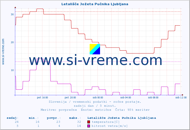 POVPREČJE :: Letališče Jožeta Pučnika Ljubljana :: temperatura | vlaga | smer vetra | hitrost vetra | sunki vetra | tlak | padavine | temp. rosišča :: zadnji dan / 5 minut.