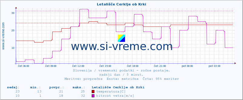 POVPREČJE :: Letališče Cerklje ob Krki :: temperatura | vlaga | smer vetra | hitrost vetra | sunki vetra | tlak | padavine | temp. rosišča :: zadnji dan / 5 minut.