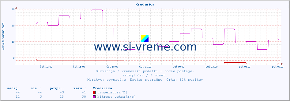 POVPREČJE :: Kredarica :: temperatura | vlaga | smer vetra | hitrost vetra | sunki vetra | tlak | padavine | temp. rosišča :: zadnji dan / 5 minut.