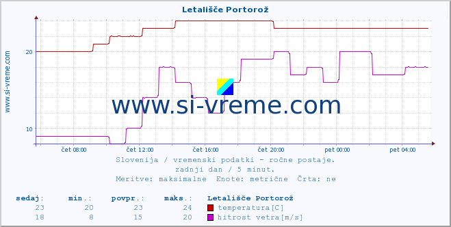 POVPREČJE :: Letališče Portorož :: temperatura | vlaga | smer vetra | hitrost vetra | sunki vetra | tlak | padavine | temp. rosišča :: zadnji dan / 5 minut.