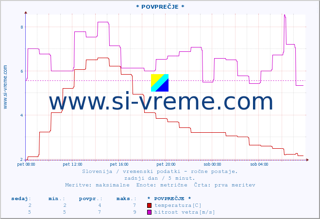 POVPREČJE :: * POVPREČJE * :: temperatura | vlaga | smer vetra | hitrost vetra | sunki vetra | tlak | padavine | temp. rosišča :: zadnji dan / 5 minut.