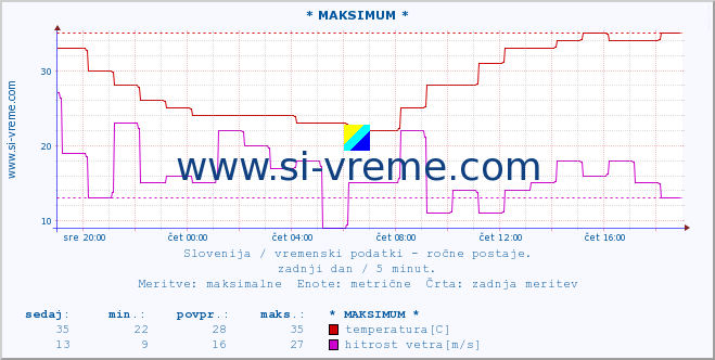 POVPREČJE :: * MAKSIMUM * :: temperatura | vlaga | smer vetra | hitrost vetra | sunki vetra | tlak | padavine | temp. rosišča :: zadnji dan / 5 minut.