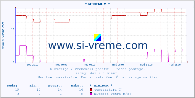 POVPREČJE :: * MINIMUM * :: temperatura | vlaga | smer vetra | hitrost vetra | sunki vetra | tlak | padavine | temp. rosišča :: zadnji dan / 5 minut.