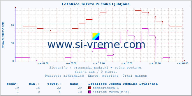 POVPREČJE :: Letališče Jožeta Pučnika Ljubljana :: temperatura | vlaga | smer vetra | hitrost vetra | sunki vetra | tlak | padavine | temp. rosišča :: zadnji dan / 5 minut.