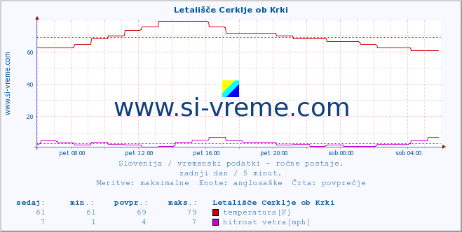 POVPREČJE :: Letališče Cerklje ob Krki :: temperatura | vlaga | smer vetra | hitrost vetra | sunki vetra | tlak | padavine | temp. rosišča :: zadnji dan / 5 minut.