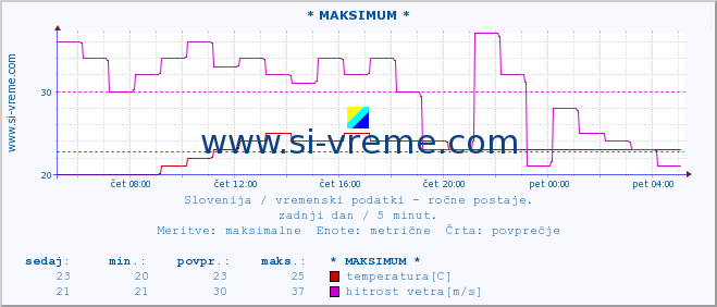 POVPREČJE :: * MAKSIMUM * :: temperatura | vlaga | smer vetra | hitrost vetra | sunki vetra | tlak | padavine | temp. rosišča :: zadnji dan / 5 minut.