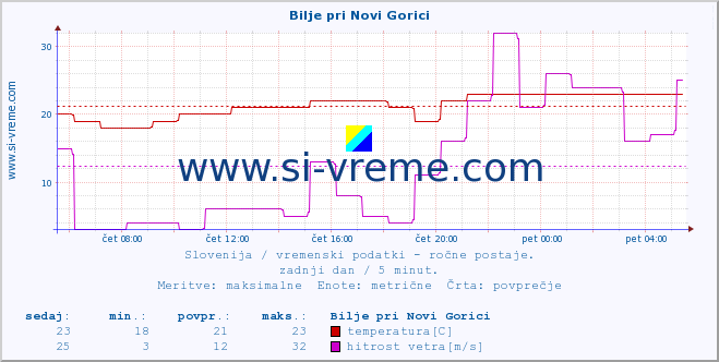 POVPREČJE :: Bilje pri Novi Gorici :: temperatura | vlaga | smer vetra | hitrost vetra | sunki vetra | tlak | padavine | temp. rosišča :: zadnji dan / 5 minut.