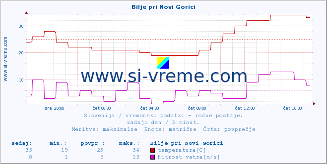 POVPREČJE :: Bilje pri Novi Gorici :: temperatura | vlaga | smer vetra | hitrost vetra | sunki vetra | tlak | padavine | temp. rosišča :: zadnji dan / 5 minut.