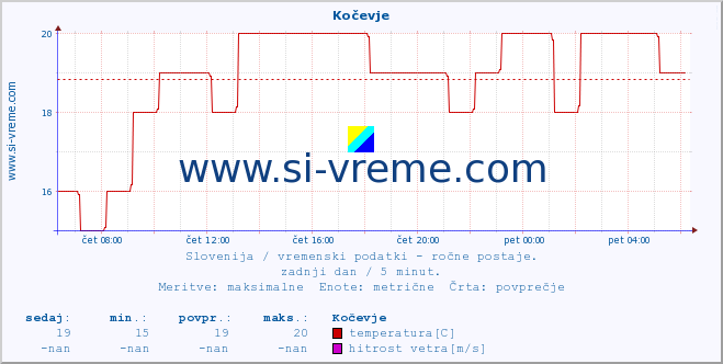 POVPREČJE :: Kočevje :: temperatura | vlaga | smer vetra | hitrost vetra | sunki vetra | tlak | padavine | temp. rosišča :: zadnji dan / 5 minut.