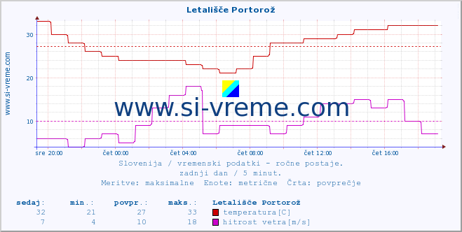 POVPREČJE :: Letališče Portorož :: temperatura | vlaga | smer vetra | hitrost vetra | sunki vetra | tlak | padavine | temp. rosišča :: zadnji dan / 5 minut.