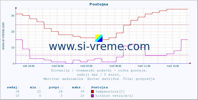 POVPREČJE :: Postojna :: temperatura | vlaga | smer vetra | hitrost vetra | sunki vetra | tlak | padavine | temp. rosišča :: zadnji dan / 5 minut.