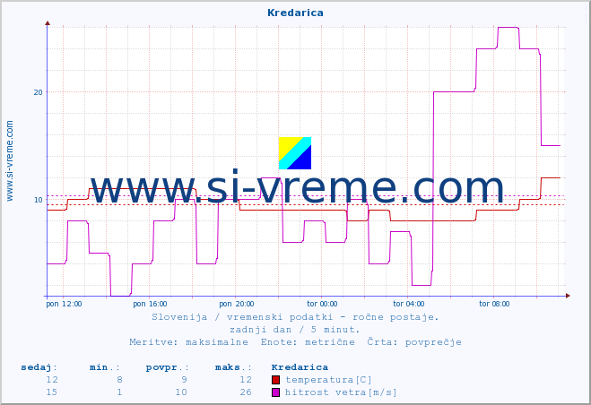 POVPREČJE :: Kredarica :: temperatura | vlaga | smer vetra | hitrost vetra | sunki vetra | tlak | padavine | temp. rosišča :: zadnji dan / 5 minut.