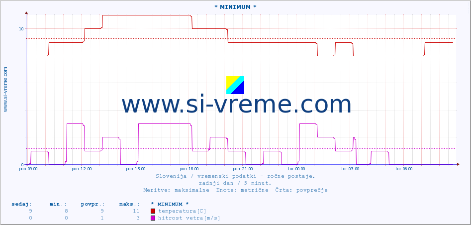 POVPREČJE :: * MINIMUM * :: temperatura | vlaga | smer vetra | hitrost vetra | sunki vetra | tlak | padavine | temp. rosišča :: zadnji dan / 5 minut.