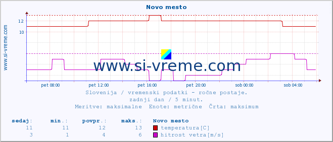 POVPREČJE :: Novo mesto :: temperatura | vlaga | smer vetra | hitrost vetra | sunki vetra | tlak | padavine | temp. rosišča :: zadnji dan / 5 minut.