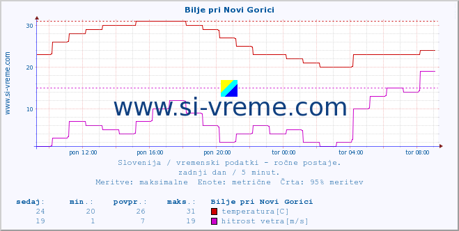 POVPREČJE :: Bilje pri Novi Gorici :: temperatura | vlaga | smer vetra | hitrost vetra | sunki vetra | tlak | padavine | temp. rosišča :: zadnji dan / 5 minut.