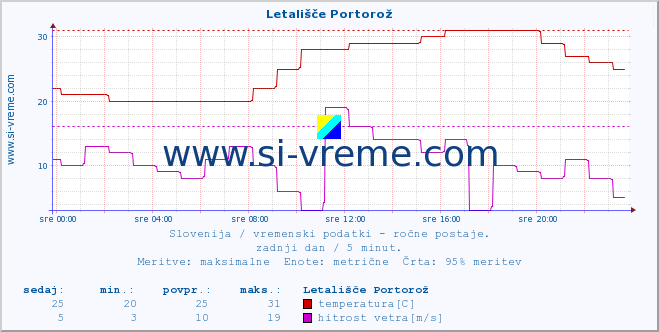 POVPREČJE :: Letališče Portorož :: temperatura | vlaga | smer vetra | hitrost vetra | sunki vetra | tlak | padavine | temp. rosišča :: zadnji dan / 5 minut.